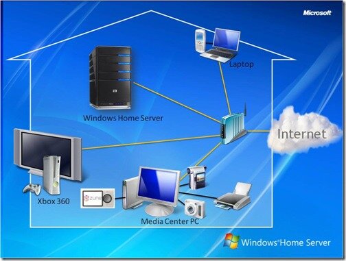 howhomeserverconnectstootherdevicesinthehome Windows 7 Home Server
