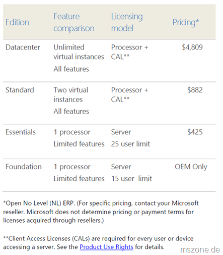 windows server 2012 edition Windows Server 2012 Versionen Vergleich