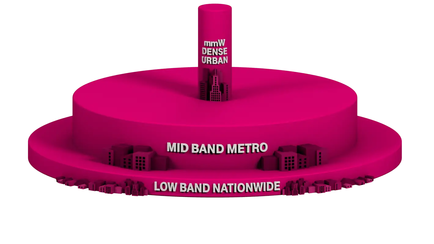 NEUER 5G-SCHICHTKUCHEN