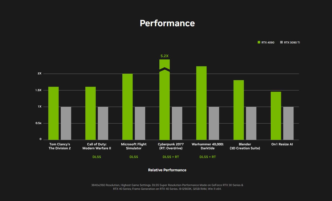 GeForce RTX 4090-Leistung vs. GeForce RTX 3090 Ti