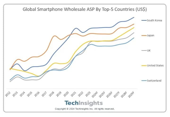 Global Smartphone Wholesale ASP Top 5 Länder Südkorea 2024 720x497