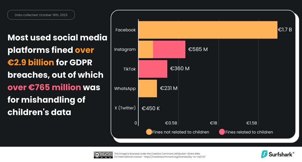 Die meisten mit Geldstrafen belegten Social-Media-Plattformen DSGVO 2018 bis 2023
