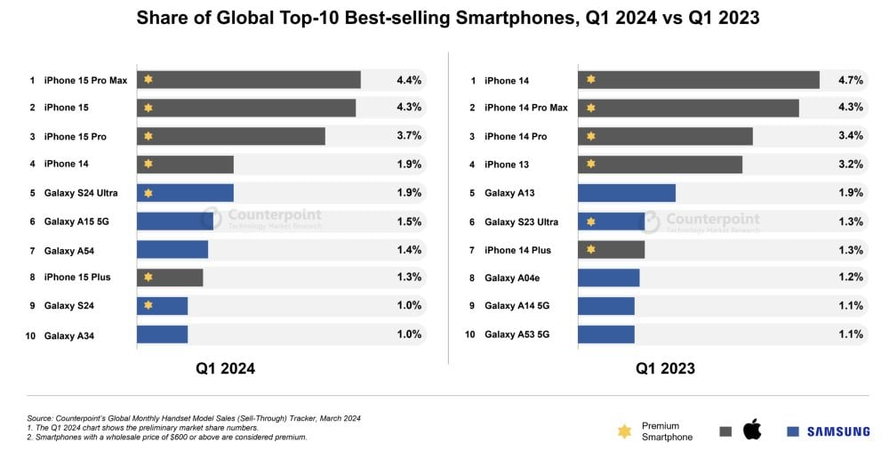 Top 10 Smartphones im ersten Quartal 2024