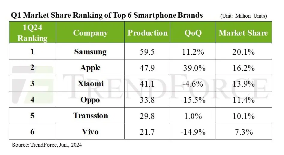 Smartphone-Produktion im 1. Quartal 2024