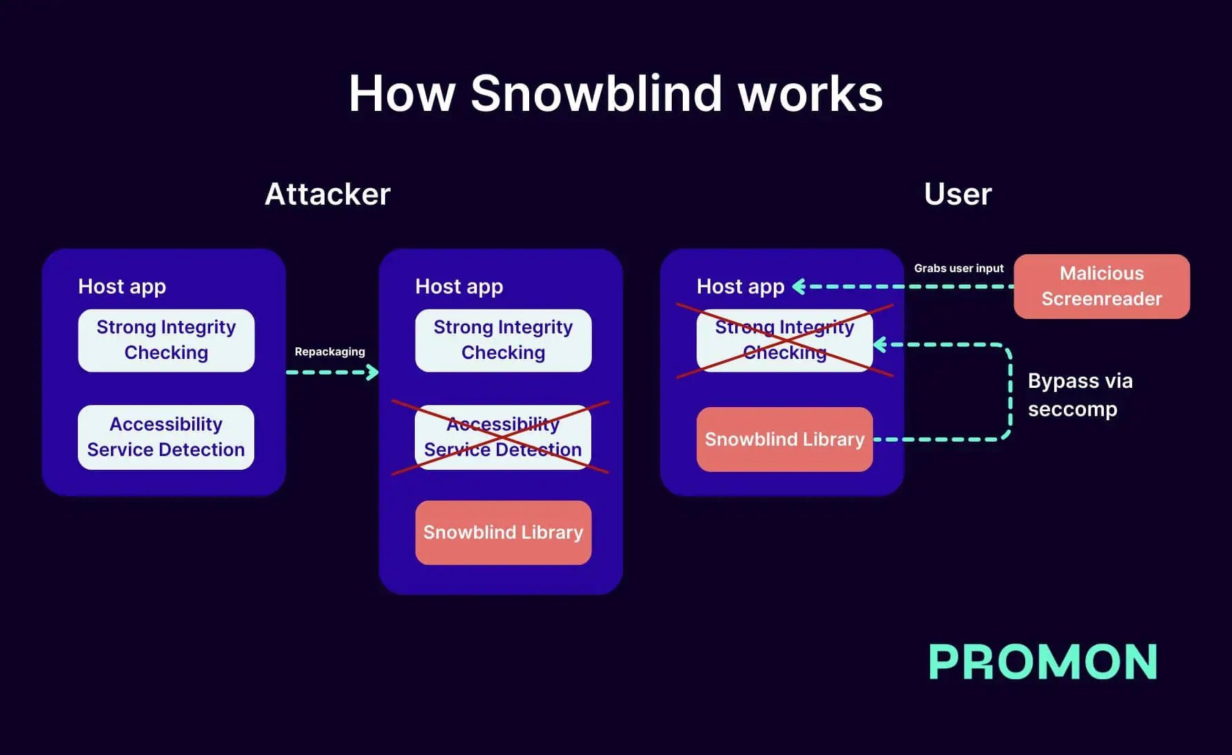 Snowblind Android-Banking-Malware