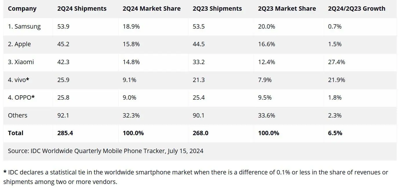 Smartphone-Markt im 2. Quartal 2024 – IDC