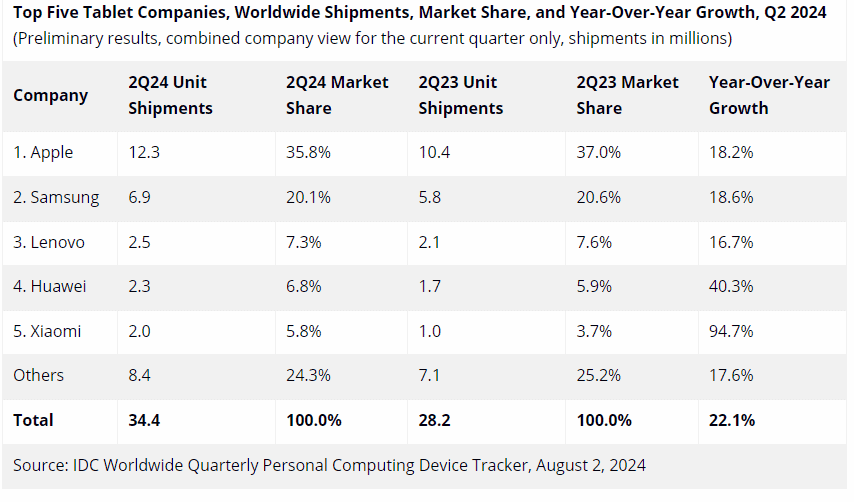 Tablet-Markt Q2 2024