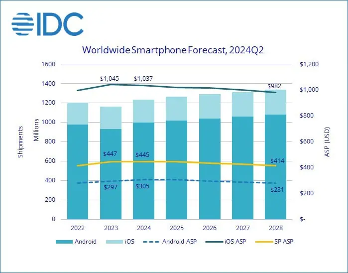Auslieferungen von Android-Telefonen und iPhones von 2022 bis 2028 IDC