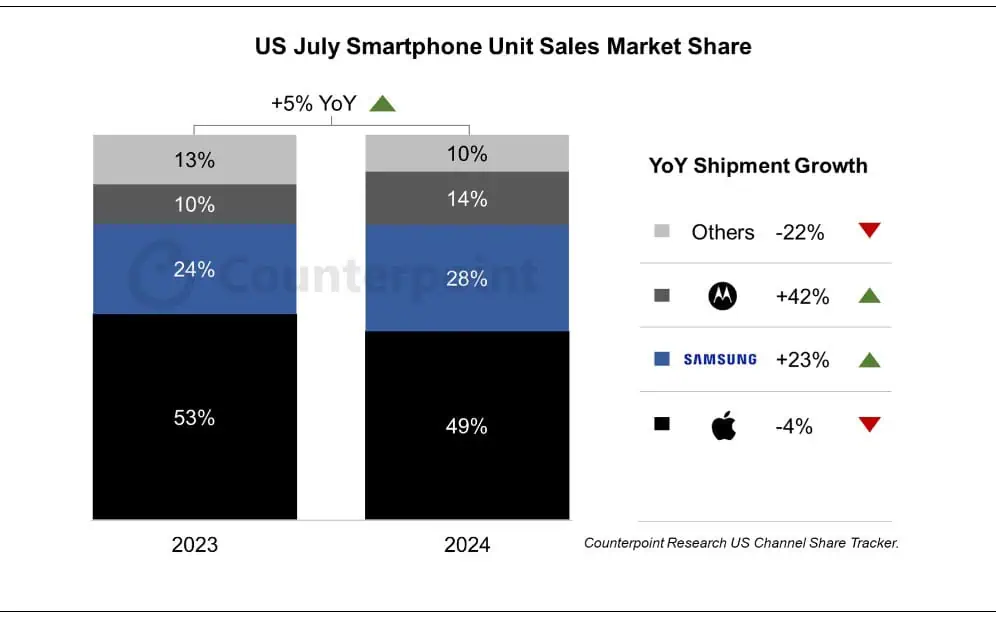 US-Smartphoneverkäufe im Juli 2024