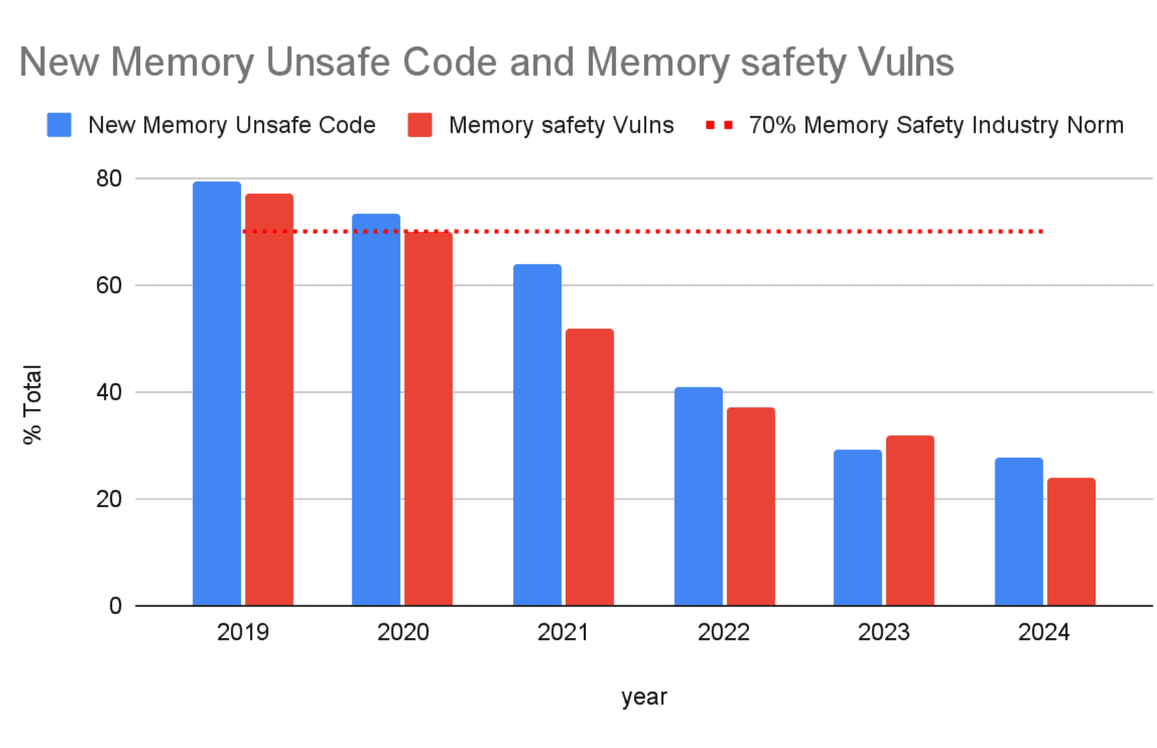 Google Memory Safe-Sicherheitslücken (2)