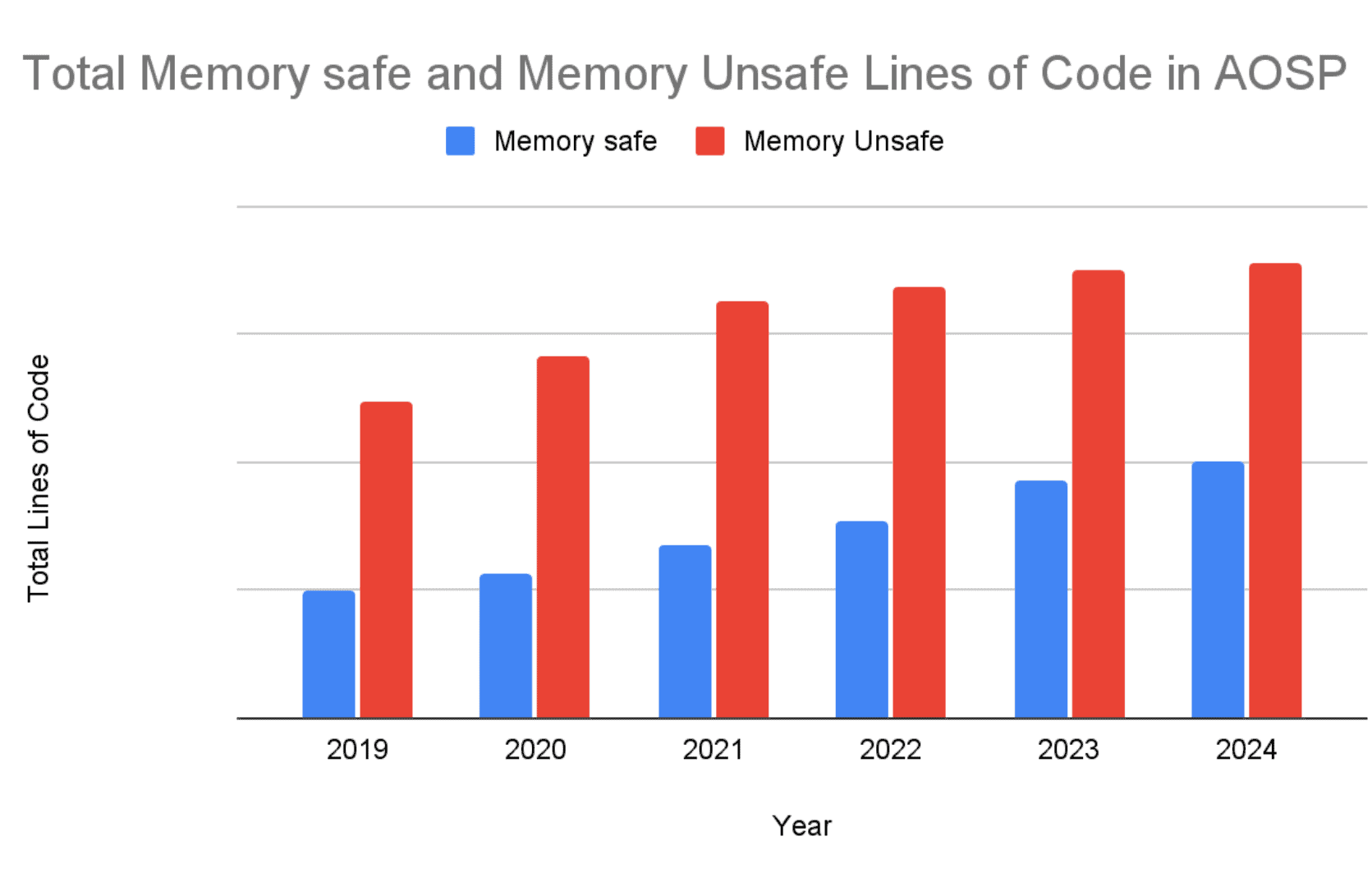 Google Memory Safe-Sicherheitslücken (3)