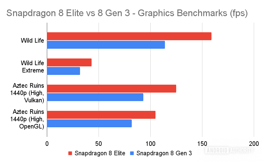 Snapdragon 8 Elite, schnellste Chip-GPU-Benchmarks