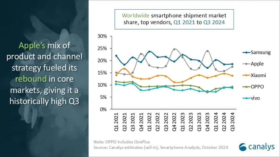 Samsung dominiert im dritten Quartal 2024 den globalen Smartphone-Markt