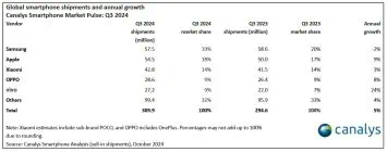 Samsung dominiert im dritten Quartal 2024 den globalen Smartphone-Markt