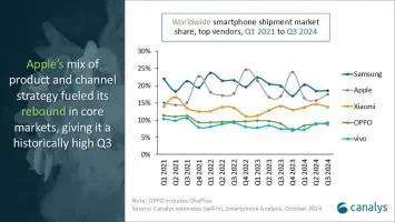 Samsung dominiert im dritten Quartal 2024 den globalen Smartphone-Markt