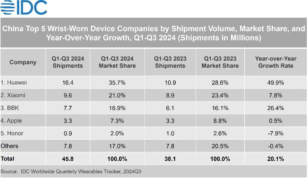 IDC China wird zum größten Markt für am Handgelenk getragene Geräte und führt globales Wachstum an, 2. Dezember 2024