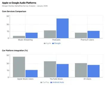 Morgan Stanley Android Auto Carplay-Bericht 2025