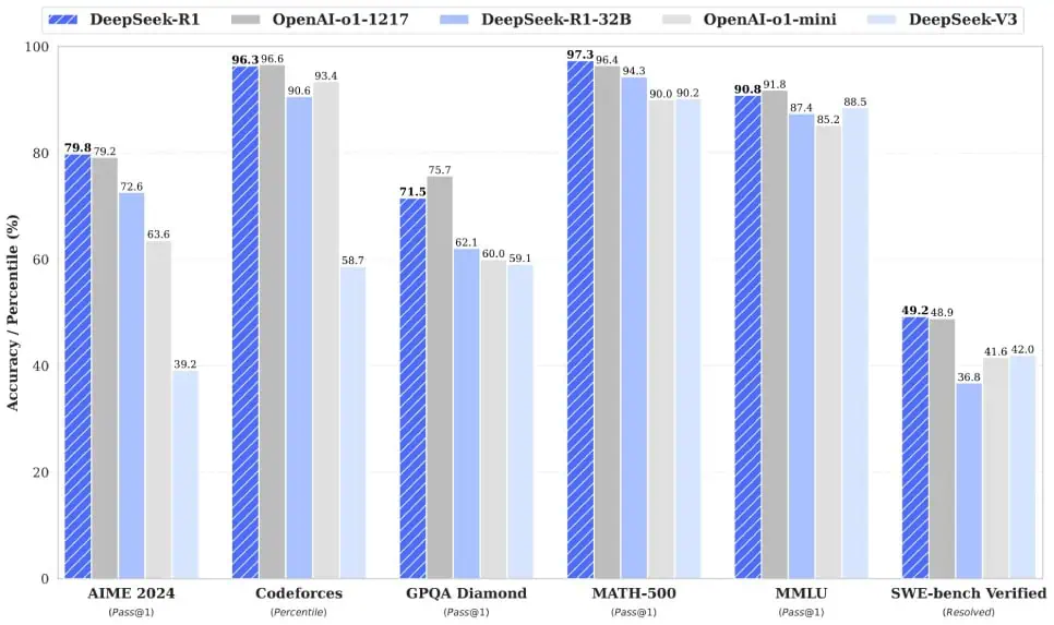 Deepseek -Diagramm 2
