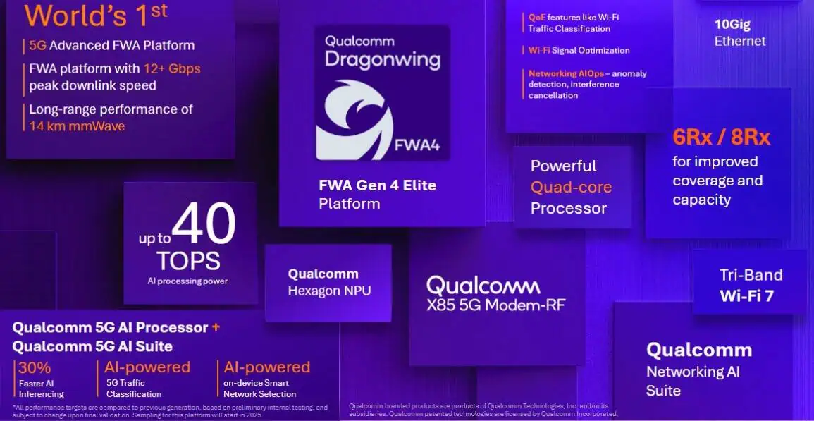 Qualcomm Dragonwing FWA Gen 4 Elite -Spezifikationen