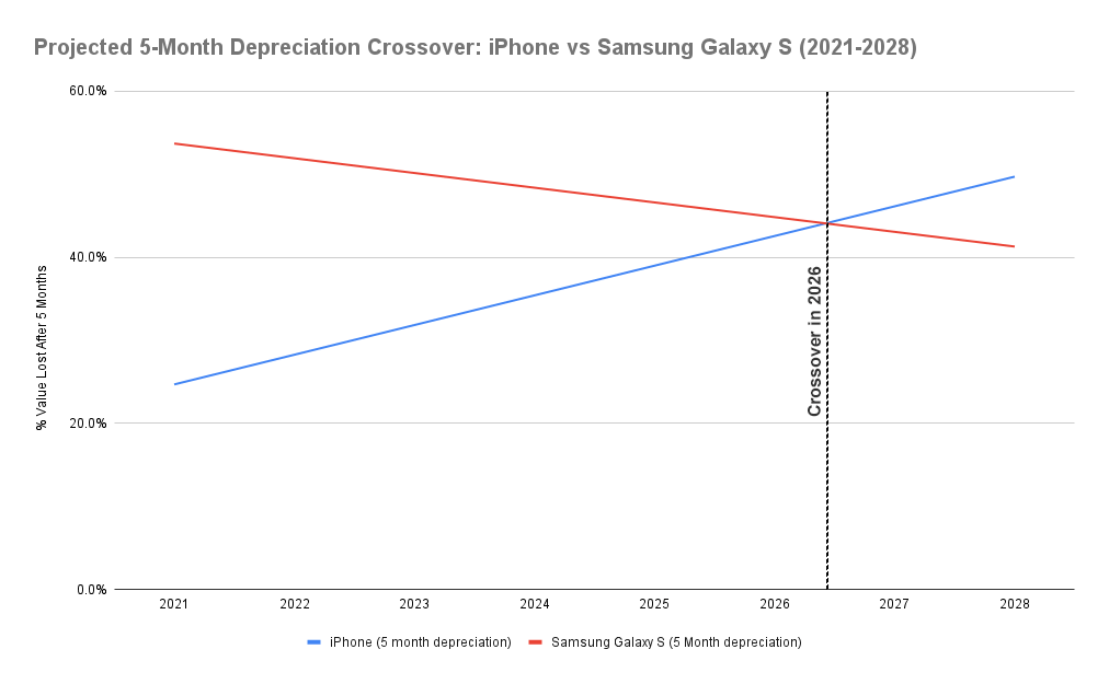 projizierte 5 -monatige Abwertung Crossover Line Graph 3