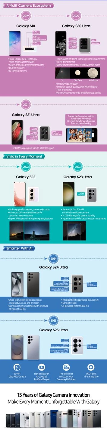 Galaxys Smartphone -Kamera -Entwicklung (2)