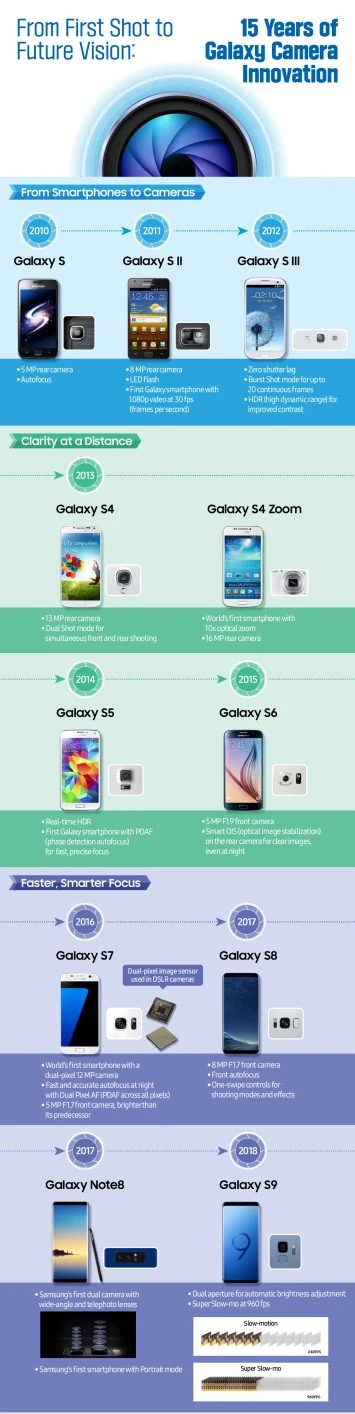Galaxys Smartphone -Kamera -Entwicklung (1)