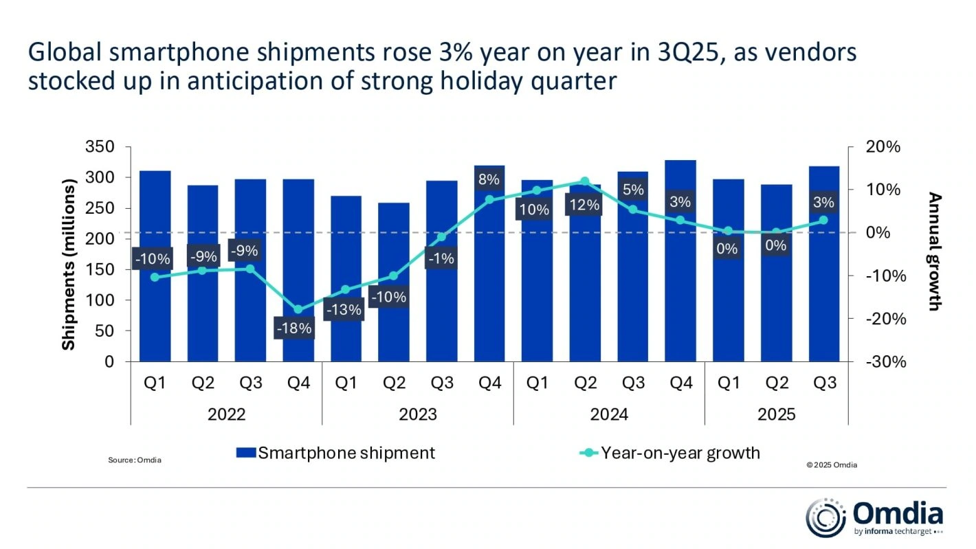 weltweite Smartphone-Lieferungen Q3 2025
