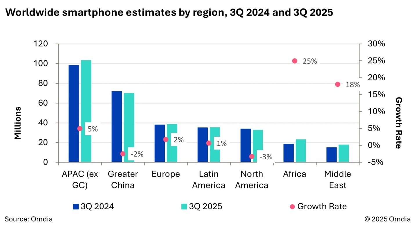 weltweite Smartphone-Schätzungen