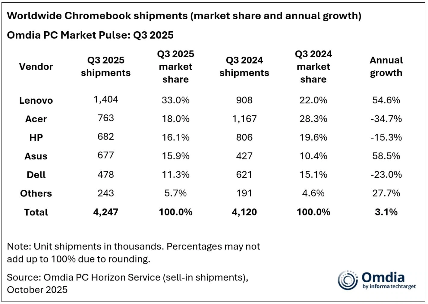 Globale Chromebook-Lieferungen