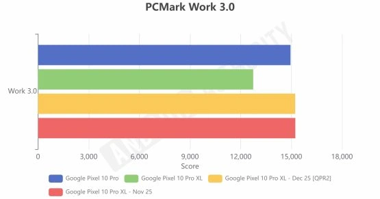 Pixel 10 Pro XL PCMark