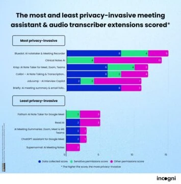 Datenerfassungsranking für Chrome-KI-Erweiterungen 2026 7