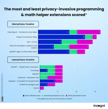 Datenerfassungsranking für Chrome-KI-Erweiterungen 2026 8