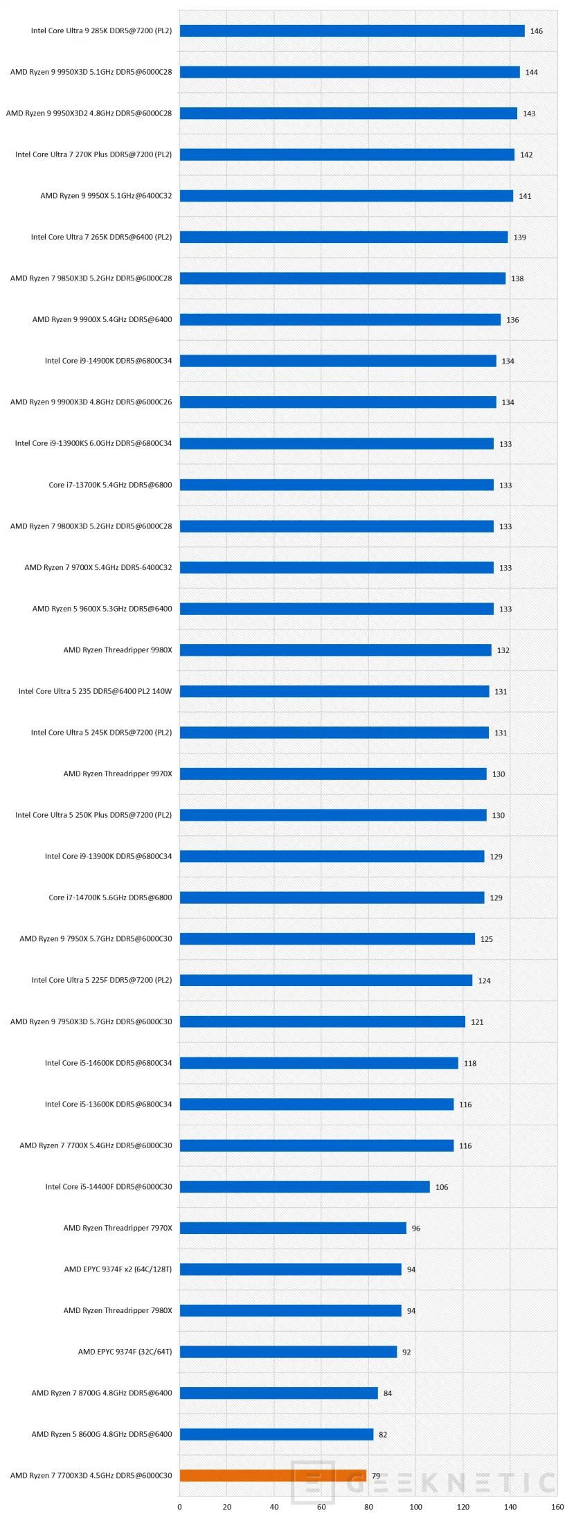 Geeknetic AMD Ryzen 7 7700X3D Review: la puerta de entrada al 3D V-Cache en AM5 23
