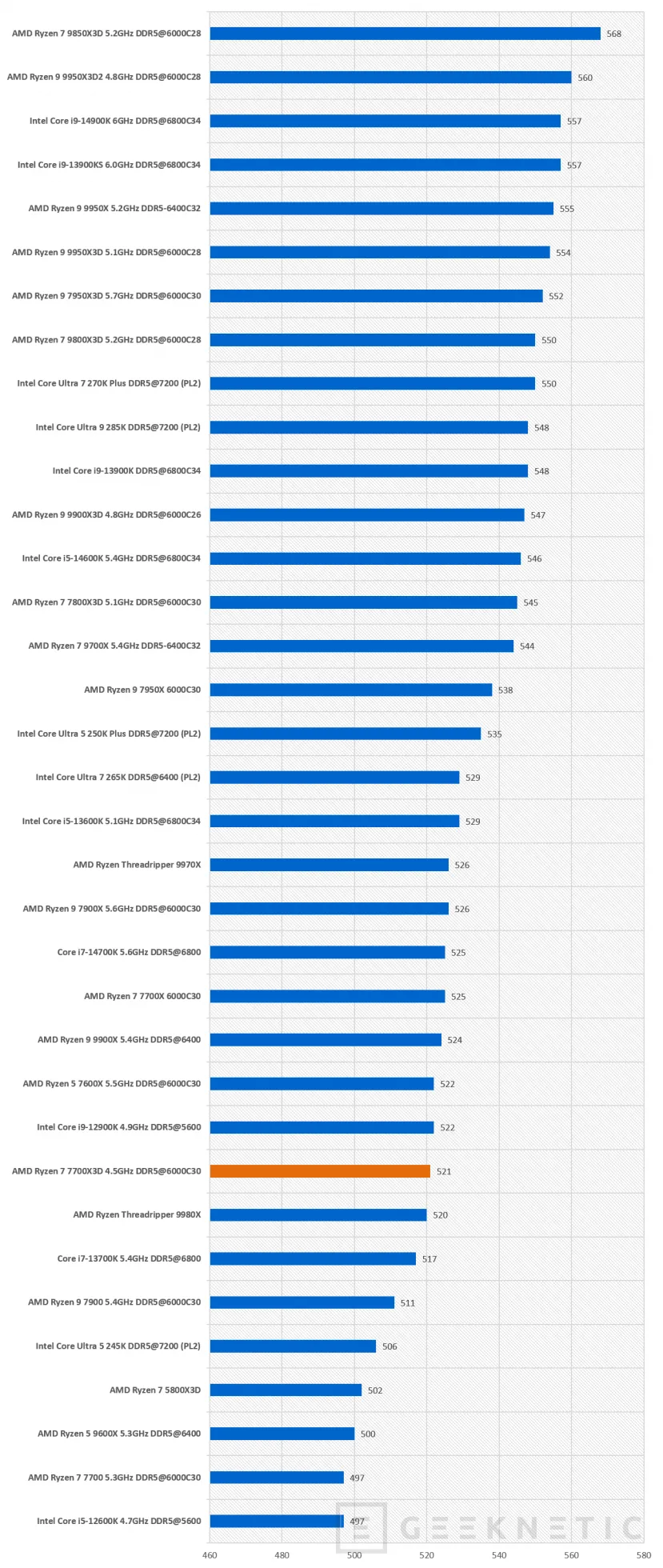 Geeknetic AMD Ryzen 7 7700X3D Review: la puerta de entrada al 3D V-Cache en AM5 35
