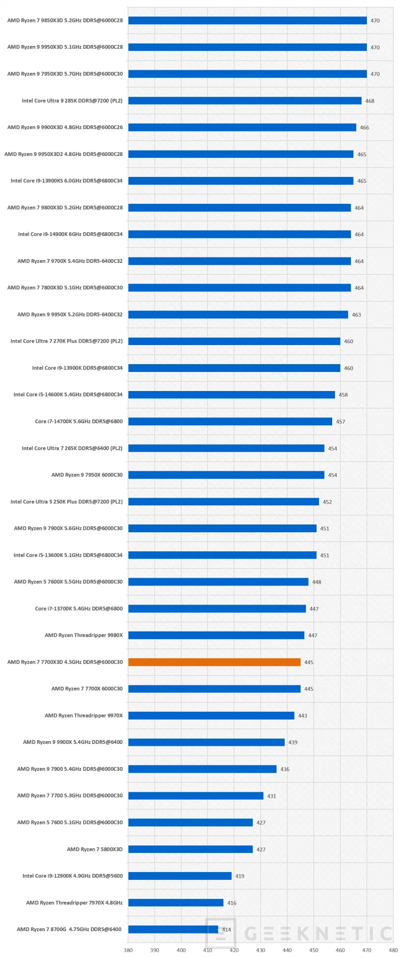 Geeknetic AMD Ryzen 7 7700X3D Review: la puerta de entrada al 3D V-Cache en AM5 34