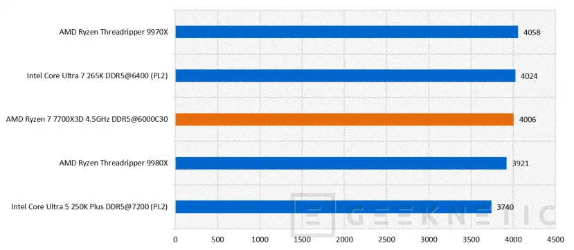 Geeknetic AMD Ryzen 7 7700X3D Review: la puerta de entrada al 3D V-Cache en AM5 33
