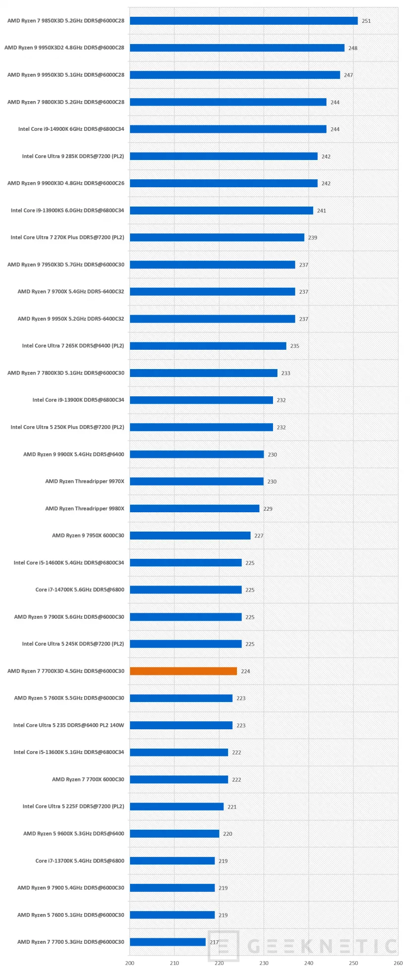 Geeknetic AMD Ryzen 7 7700X3D Review: la puerta de entrada al 3D V-Cache en AM5 38