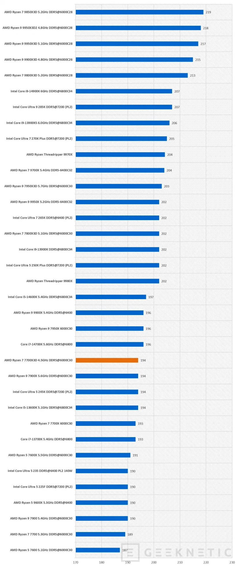 Geeknetic AMD Ryzen 7 7700X3D Review: la puerta de entrada al 3D V-Cache en AM5 37
