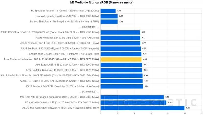 Geeknetic Acer Predator Helios Neo 16S AI PHN16S-I51 Review: un portátil gaming sorprendentemente fino con más de 6 horas de autonomía 9