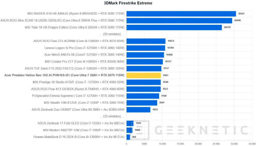 Geeknetic Acer Predator Helios Neo 16S AI PHN16S-I51 Review: un portátil gaming sorprendentemente fino con más de 6 horas de autonomía 25