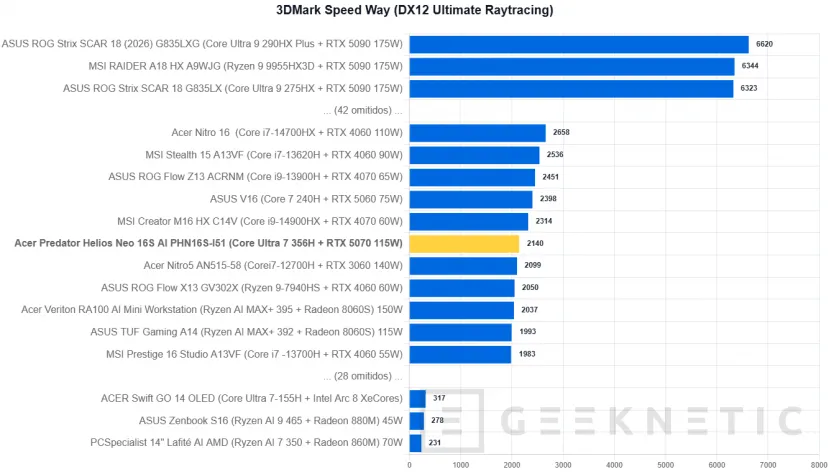 Geeknetic Acer Predator Helios Neo 16S AI PHN16S-I51 Review: un portátil gaming sorprendentemente fino con más de 6 horas de autonomía 22