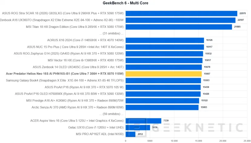 Geeknetic Acer Predator Helios Neo 16S AI PHN16S-I51 Review: un portátil gaming sorprendentemente fino con más de 6 horas de autonomía 17