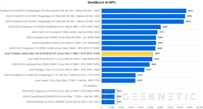 Geeknetic Acer Predator Helios Neo 16S AI PHN16S-I51 Review: un portátil gaming sorprendentemente fino con más de 6 horas de autonomía 28