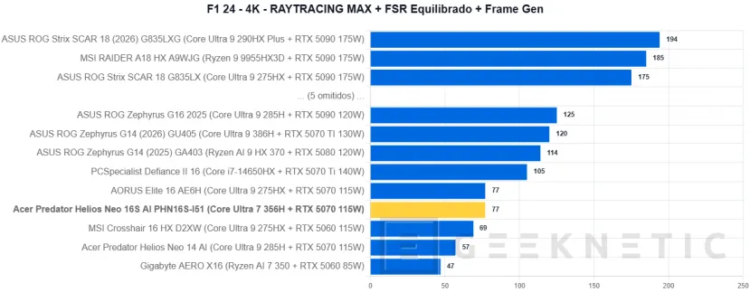 Geeknetic Acer Predator Helios Neo 16S AI PHN16S-I51 Review: un portátil gaming sorprendentemente fino con más de 6 hours of autonomy 36
