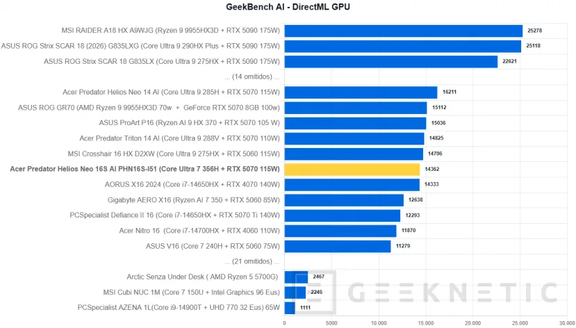 Geeknetic Acer Predator Helios Neo 16S AI PHN16S-I51 Review: un portátil gaming sorprendentemente fino con más de 6 horas de autonomía 26