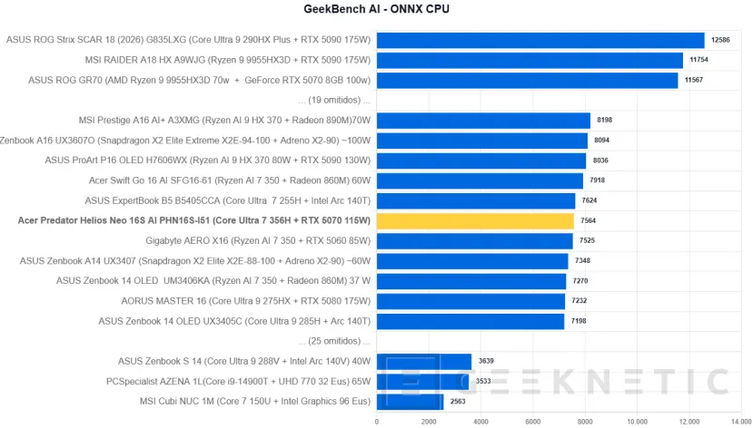 Geeknetic Acer Predator Helios Neo 16S AI PHN16S-I51 Review: un portátil gaming sorprendentemente fino con más de 6 horas de autonomía 27