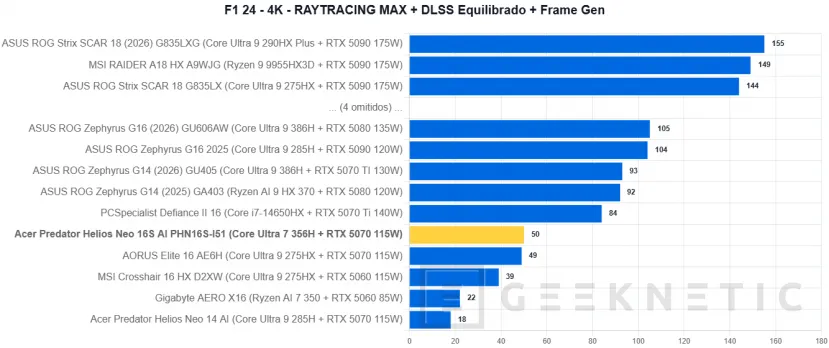 Geeknetic Acer Predator Helios Neo 16S AI PHN16S-I51 Review: un portátil gaming sorprendentemente fino con más de 6 horas de autonomía 37