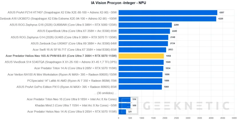 Geeknetic Acer Predator Helios Neo 16S AI PHN16S-I51 Review: un portátil gaming sorprendentemente fino con más de 6 horas de autonomía 31