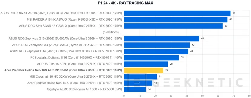 Geeknetic Acer Predator Helios Neo 16S AI PHN16S-I51 Review: un portátil gaming sorprendentemente fino con más de 6 horas de autonomía 35