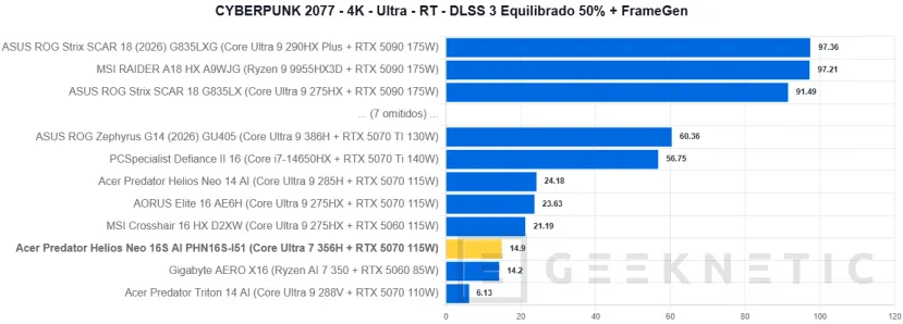 Geeknetic Acer Predator Helios Neo 16S AI PHN16S-I51 Review: un portátil gaming sorprendentemente fino con más de 6 horas de autonomía 40